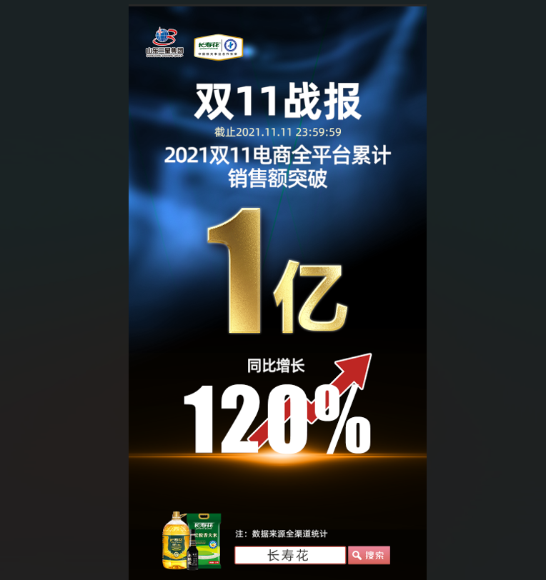 捷報！長(cháng)壽花食品“雙11”線(xiàn)上銷(xiāo)售突破1億元，玉米油品牌店鋪銷(xiāo)售排名第一